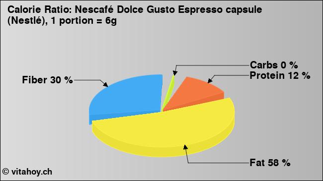 Calorie ratio: Nescafé Dolce Gusto Espresso capsule (Nestlé), 1 portion = 6g (chart, nutrition data)