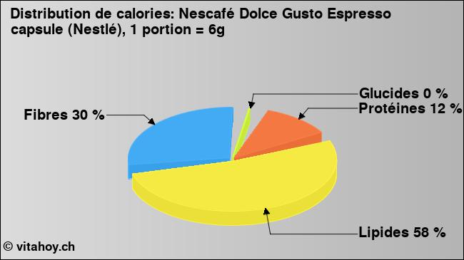 Calories: Nescafé Dolce Gusto Espresso capsule (Nestlé), 1 portion = 6g (diagramme, valeurs nutritives)