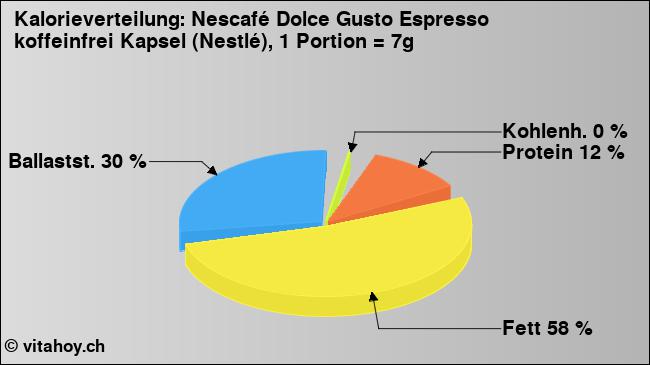 Kalorienverteilung: Nescafé Dolce Gusto Espresso koffeinfrei Kapsel (Nestlé), 1 Portion = 7g (Grafik, Nährwerte)