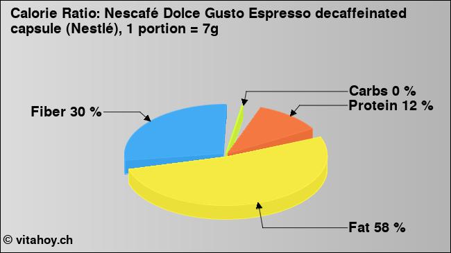 Calorie ratio: Nescafé Dolce Gusto Espresso decaffeinated capsule (Nestlé), 1 portion = 7g (chart, nutrition data)