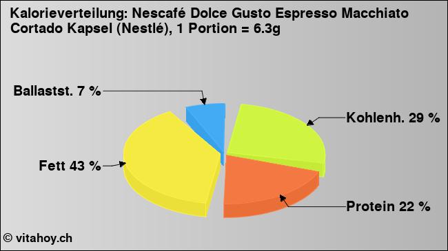 Kalorienverteilung: Nescafé Dolce Gusto Espresso Macchiato Cortado Kapsel (Nestlé), 1 Portion = 6.3g (Grafik, Nährwerte)