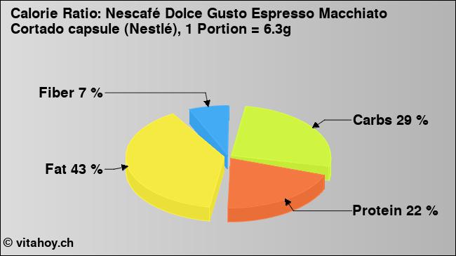 Calorie ratio: Nescafé Dolce Gusto Espresso Macchiato Cortado capsule (Nestlé), 1 Portion = 6.3g (chart, nutrition data)