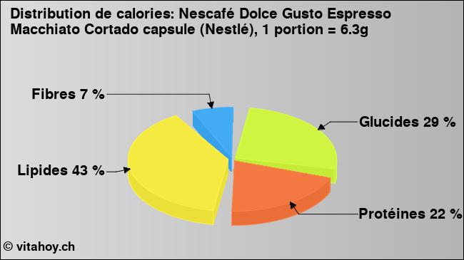 Calories: Nescafé Dolce Gusto Espresso Macchiato Cortado capsule (Nestlé), 1 portion = 6.3g (diagramme, valeurs nutritives)