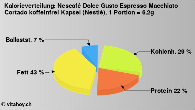 Kalorienverteilung: Nescafé Dolce Gusto Espresso Macchiato Cortado koffeinfrei Kapsel (Nestlé), 1 Portion = 6.2g (Grafik, Nährwerte)