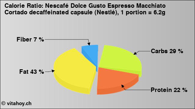 Calorie ratio: Nescafé Dolce Gusto Espresso Macchiato Cortado decaffeinated capsule (Nestlé), 1 portion = 6.2g (chart, nutrition data)