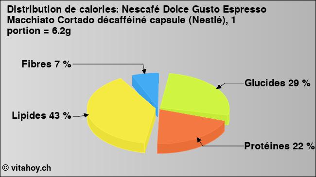 Calories: Nescafé Dolce Gusto Espresso Macchiato Cortado décafféiné capsule (Nestlé), 1 portion = 6.2g (diagramme, valeurs nutritives)