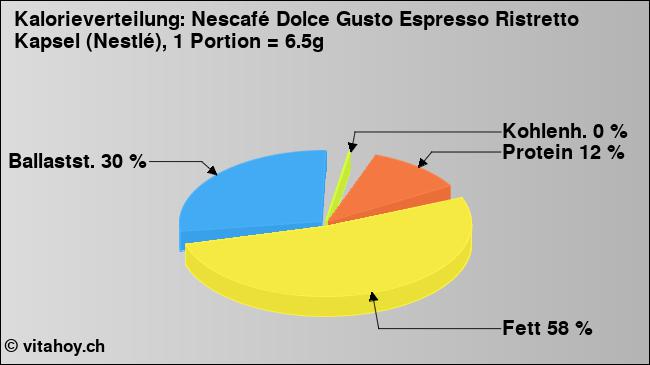 Kalorienverteilung: Nescafé Dolce Gusto Espresso Ristretto Kapsel (Nestlé), 1 Portion = 6.5g (Grafik, Nährwerte)