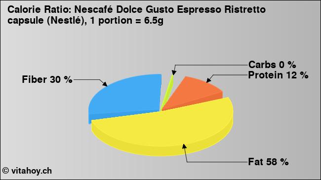 Calorie ratio: Nescafé Dolce Gusto Espresso Ristretto capsule (Nestlé), 1 portion = 6.5g (chart, nutrition data)