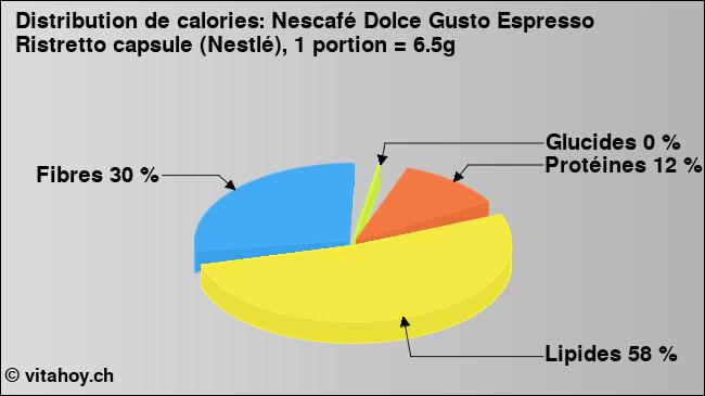 Calories: Nescafé Dolce Gusto Espresso Ristretto capsule (Nestlé), 1 portion = 6.5g (diagramme, valeurs nutritives)