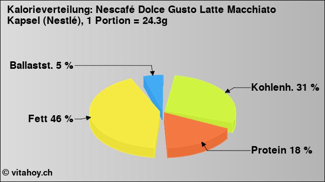 Kalorienverteilung: Nescafé Dolce Gusto Latte Macchiato Kapsel (Nestlé), 1 Portion = 24.3g (Grafik, Nährwerte)
