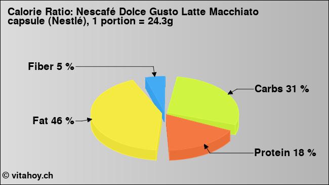 Calorie ratio: Nescafé Dolce Gusto Latte Macchiato capsule (Nestlé), 1 portion = 24.3g (chart, nutrition data)