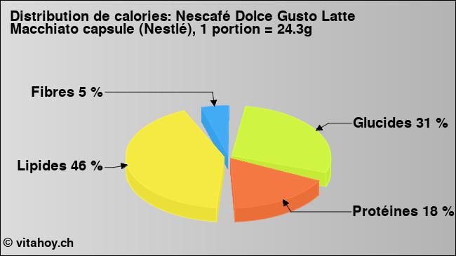 Calories: Nescafé Dolce Gusto Latte Macchiato capsule (Nestlé), 1 portion = 24.3g (diagramme, valeurs nutritives)