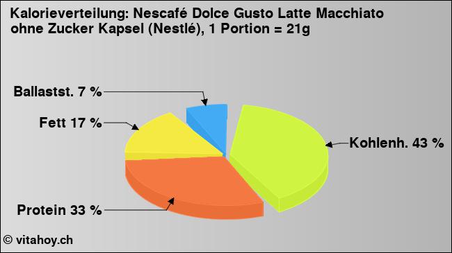 Kalorienverteilung: Nescafé Dolce Gusto Latte Macchiato ohne Zucker Kapsel (Nestlé), 1 Portion = 21g (Grafik, Nährwerte)