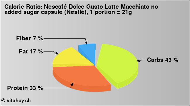 Calorie ratio: Nescafé Dolce Gusto Latte Macchiato no added sugar capsule (Nestlé), 1 portion = 21g (chart, nutrition data)
