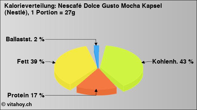 Kalorienverteilung: Nescafé Dolce Gusto Mocha Kapsel (Nestlé), 1 Portion = 27g (Grafik, Nährwerte)