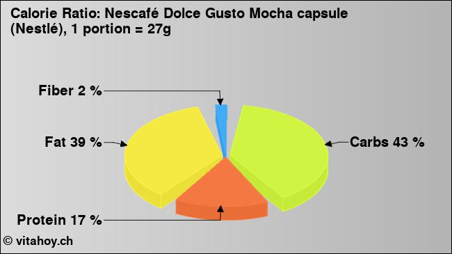 Calorie ratio: Nescafé Dolce Gusto Mocha capsule (Nestlé), 1 portion = 27g (chart, nutrition data)