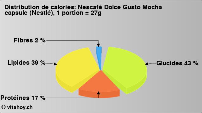 Calories: Nescafé Dolce Gusto Mocha capsule (Nestlé), 1 portion = 27g (diagramme, valeurs nutritives)