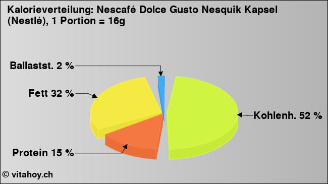 Kalorienverteilung: Nescafé Dolce Gusto Nesquik Kapsel (Nestlé), 1 Portion = 16g (Grafik, Nährwerte)