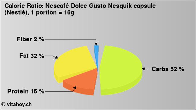 Calorie ratio: Nescafé Dolce Gusto Nesquik capsule (Nestlé), 1 portion = 16g (chart, nutrition data)