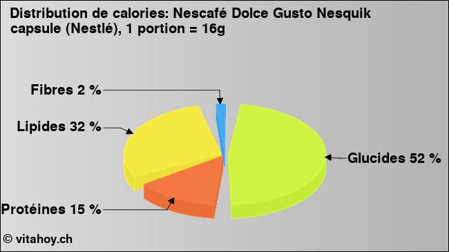 Calories: Nescafé Dolce Gusto Nesquik capsule (Nestlé), 1 portion = 16g (diagramme, valeurs nutritives)