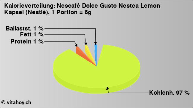 Kalorienverteilung: Nescafé Dolce Gusto Nestea Lemon Kapsel (Nestlé), 1 Portion = 6g (Grafik, Nährwerte)
