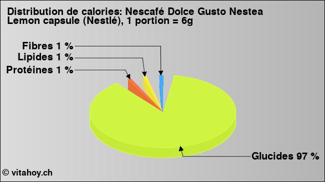 Calories: Nescafé Dolce Gusto Nestea Lemon capsule (Nestlé), 1 portion = 6g (diagramme, valeurs nutritives)