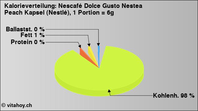 Kalorienverteilung: Nescafé Dolce Gusto Nestea Peach Kapsel (Nestlé), 1 Portion = 6g (Grafik, Nährwerte)
