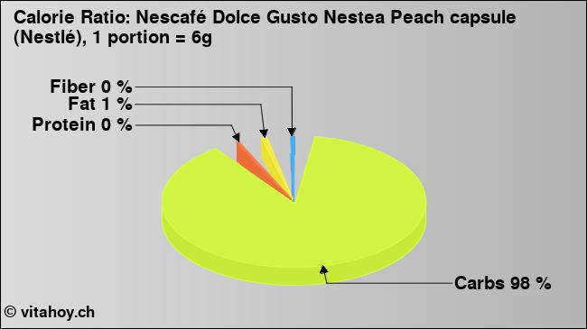 Calorie ratio: Nescafé Dolce Gusto Nestea Peach capsule (Nestlé), 1 portion = 6g (chart, nutrition data)