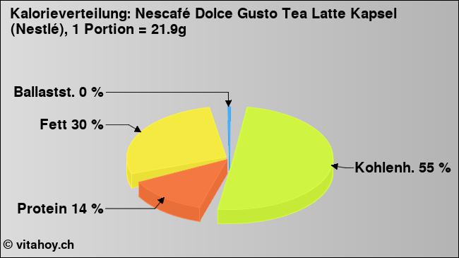 Kalorienverteilung: Nescafé Dolce Gusto Tea Latte Kapsel (Nestlé), 1 Portion = 21.9g (Grafik, Nährwerte)