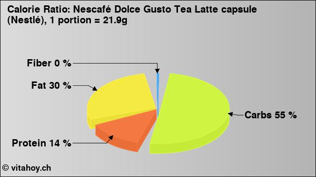 Calorie ratio: Nescafé Dolce Gusto Tea Latte capsule (Nestlé), 1 portion = 21.9g (chart, nutrition data)
