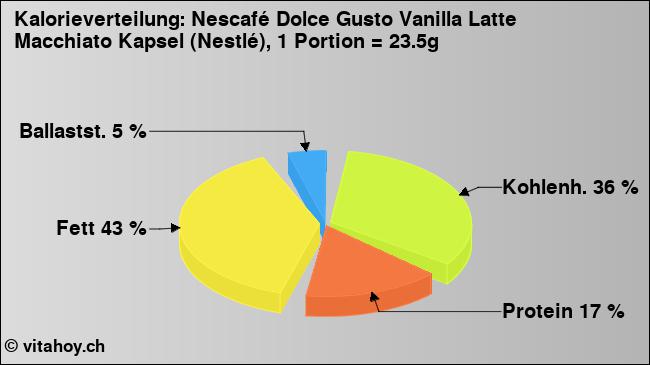 Kalorienverteilung: Nescafé Dolce Gusto Vanilla Latte Macchiato Kapsel (Nestlé), 1 Portion = 23.5g (Grafik, Nährwerte)