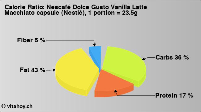 Calorie ratio: Nescafé Dolce Gusto Vanilla Latte Macchiato capsule (Nestlé), 1 portion = 23.5g (chart, nutrition data)
