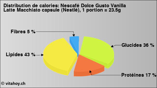 Calories: Nescafé Dolce Gusto Vanilla Latte Macchiato capsule (Nestlé), 1 portion = 23.5g (diagramme, valeurs nutritives)