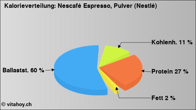 Kalorienverteilung: Nescafé Espresso, Pulver (Nestlé) (Grafik, Nährwerte)