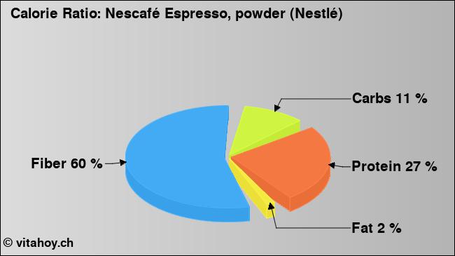 Calorie ratio: Nescafé Espresso, powder (Nestlé) (chart, nutrition data)