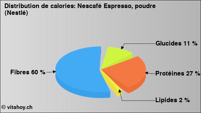 Calories: Nescafé Espresso, poudre (Nestlé) (diagramme, valeurs nutritives)