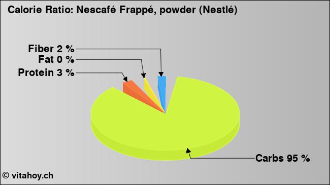 Calorie ratio: Nescafé Frappé, powder (Nestlé) (chart, nutrition data)