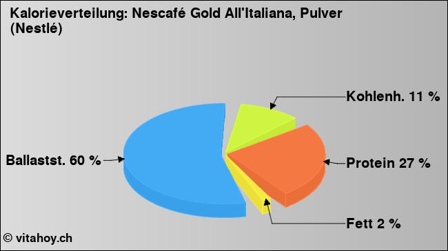 Kalorienverteilung: Nescafé Gold All'Italiana, Pulver (Nestlé) (Grafik, Nährwerte)