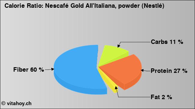 Calorie ratio: Nescafé Gold All'Italiana, powder (Nestlé) (chart, nutrition data)
