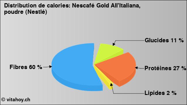 Calories: Nescafé Gold All'Italiana, poudre (Nestlé) (diagramme, valeurs nutritives)