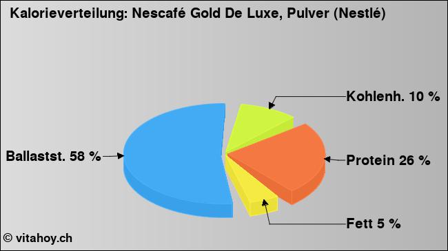 Kalorienverteilung: Nescafé Gold De Luxe, Pulver (Nestlé) (Grafik, Nährwerte)