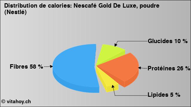 Calories: Nescafé Gold De Luxe, poudre (Nestlé) (diagramme, valeurs nutritives)