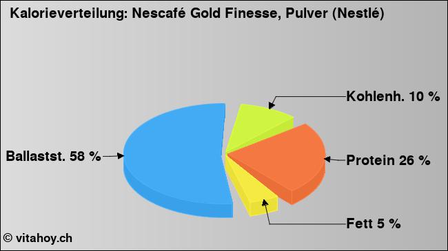 Kalorienverteilung: Nescafé Gold Finesse, Pulver (Nestlé) (Grafik, Nährwerte)