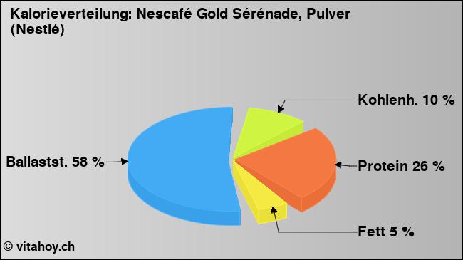Kalorienverteilung: Nescafé Gold Sérénade, Pulver (Nestlé) (Grafik, Nährwerte)