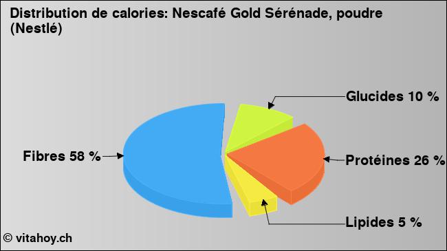 Calories: Nescafé Gold Sérénade, poudre (Nestlé) (diagramme, valeurs nutritives)