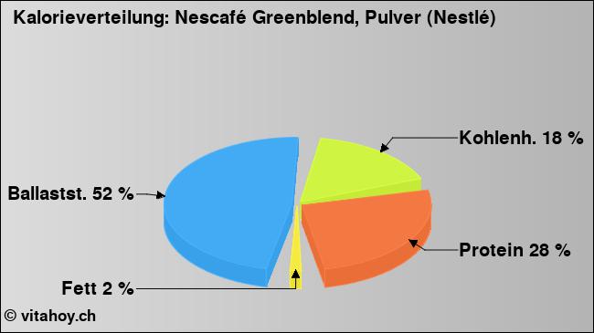 Kalorienverteilung: Nescafé Greenblend, Pulver (Nestlé) (Grafik, Nährwerte)