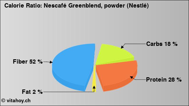 Calorie ratio: Nescafé Greenblend, powder (Nestlé) (chart, nutrition data)