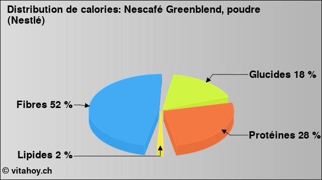 Calories: Nescafé Greenblend, poudre (Nestlé) (diagramme, valeurs nutritives)