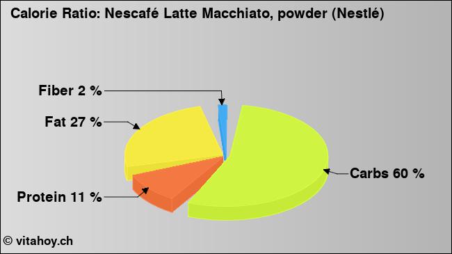 Calorie ratio: Nescafé Latte Macchiato, powder (Nestlé) (chart, nutrition data)