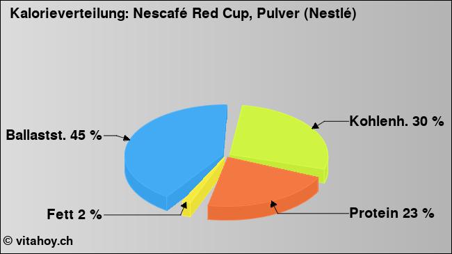 Kalorienverteilung: Nescafé Red Cup, Pulver (Nestlé) (Grafik, Nährwerte)